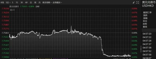 民间配资盘 5年来首次！香港金管局强势出手