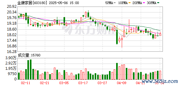 网络配资股票行情 金牌家居等在西安新设家居子公司