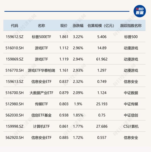 股票配资查询网址 ETF今日收评 | 标普500ETF、游戏ETF涨约3%，港股汽车相关ETF跌超4%