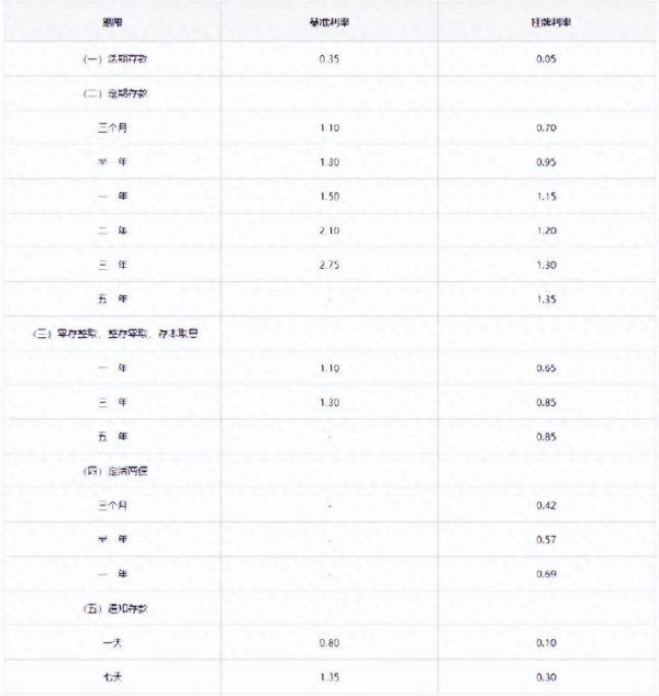 股票配资收益 平安银行下调存款利率：活期利率调至0.05%，整存整取一年期、三年期、五年期分别下调至1.15%、1.3%、1.35%