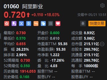 配资公司网站 阿里影业午后股价飙升近20% 拟更名大麦娱乐拓展多元业务