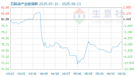 股票配资炒股平台 6月13日石脑油产业链情报